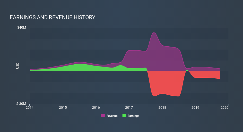 NasdaqCM:OXBR Income Statement, January 7th 2020