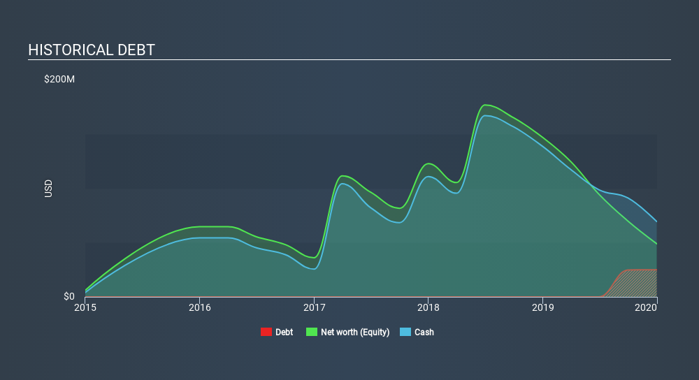 NasdaqGS:OBSV Historical Debt, March 9th 2020