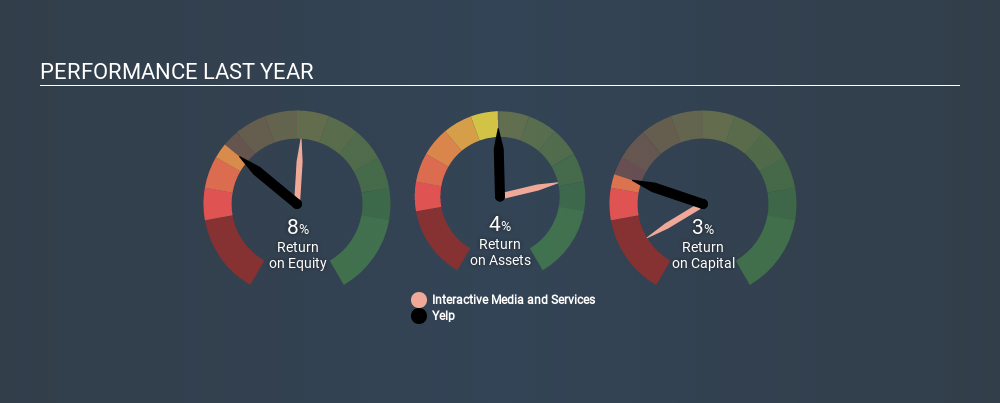 NYSE:YELP Past Revenue and Net Income, December 4th 2019
