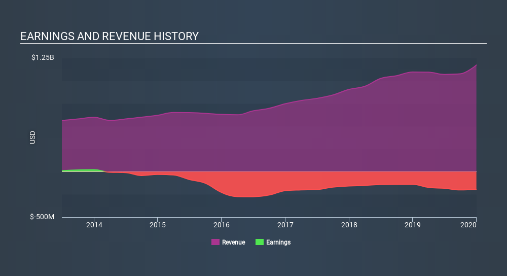 NasdaqGS:ALKS Income Statement May 1st 2020