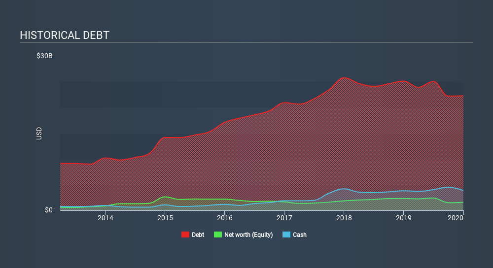 NYSE:ADS Historical Debt, March 10th 2020