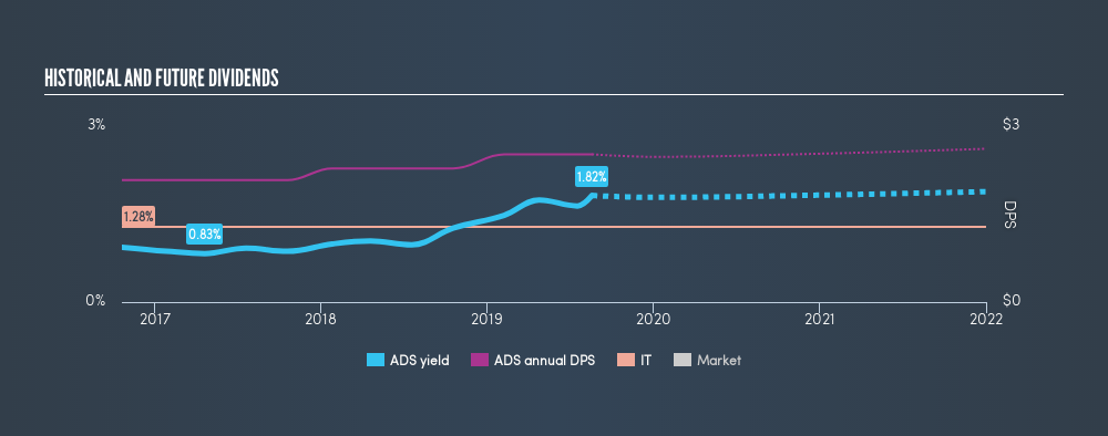 NYSE:ADS Historical Dividend Yield, August 19th 2019