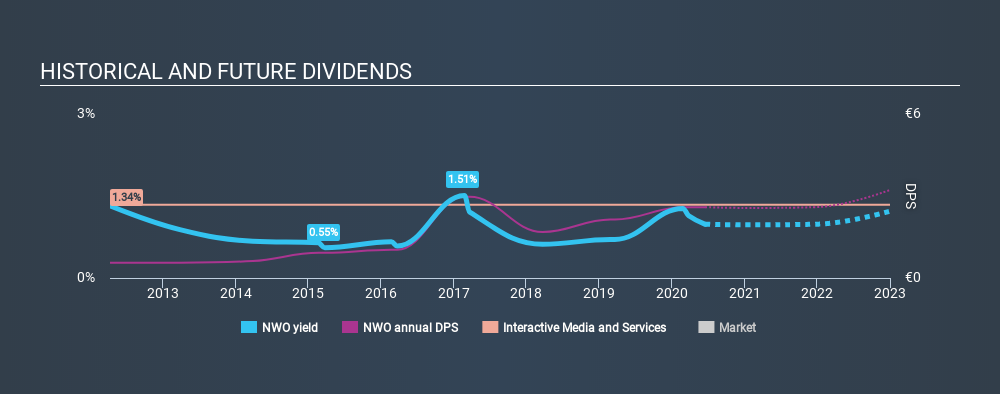 XTRA:NWO Historical Dividend Yield June 22nd 2020