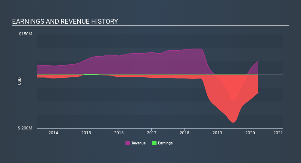 NYSE:CTT Income Statement June 14th 2020