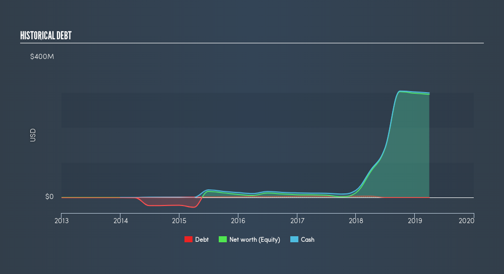 NasdaqCM:VKTX Historical Debt, June 26th 2019