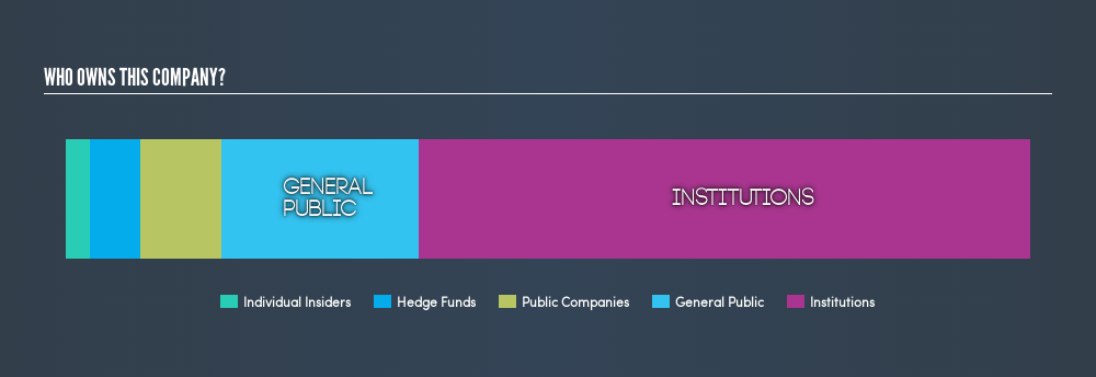 NasdaqCM:VKTX Ownership Summary, May 3rd 2019