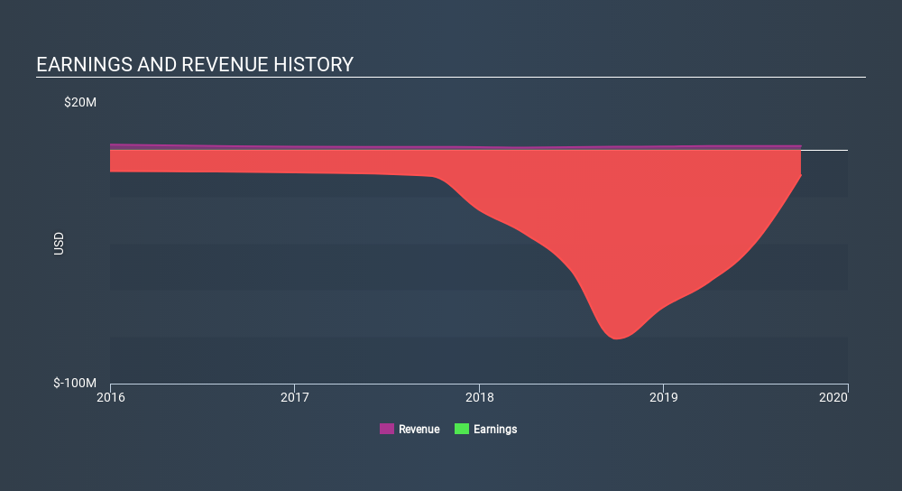 NasdaqCM:WISA Income Statement, February 6th 2020