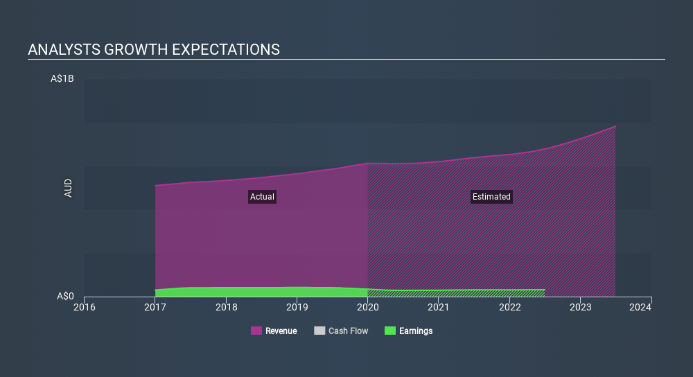 ASX:EHE Past and Future Earnings July 7th 2020