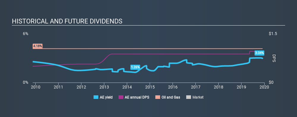 AMEX:AE Historical Dividend Yield, December 1st 2019