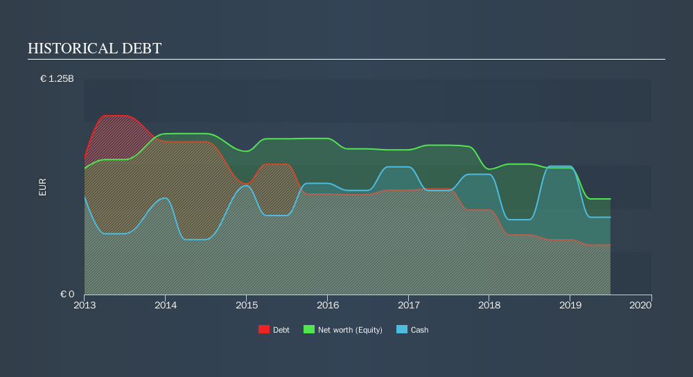 ENXTAM:BAMNB Historical Debt, November 3rd 2019