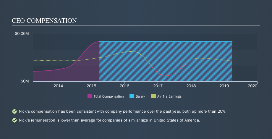 NasdaqGM:AIRT CEO Compensation, October 26th 2019