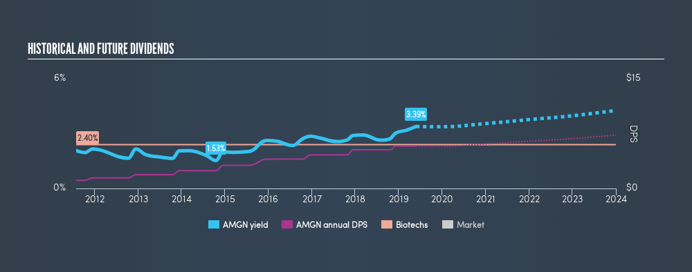 NasdaqGS:AMGN Historical Dividend Yield, May 27th 2019