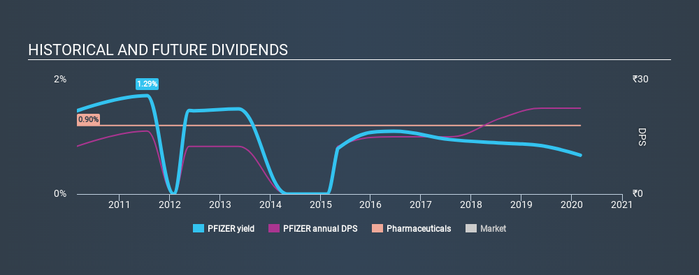 NSEI:PFIZER Historical Dividend Yield, March 4th 2020