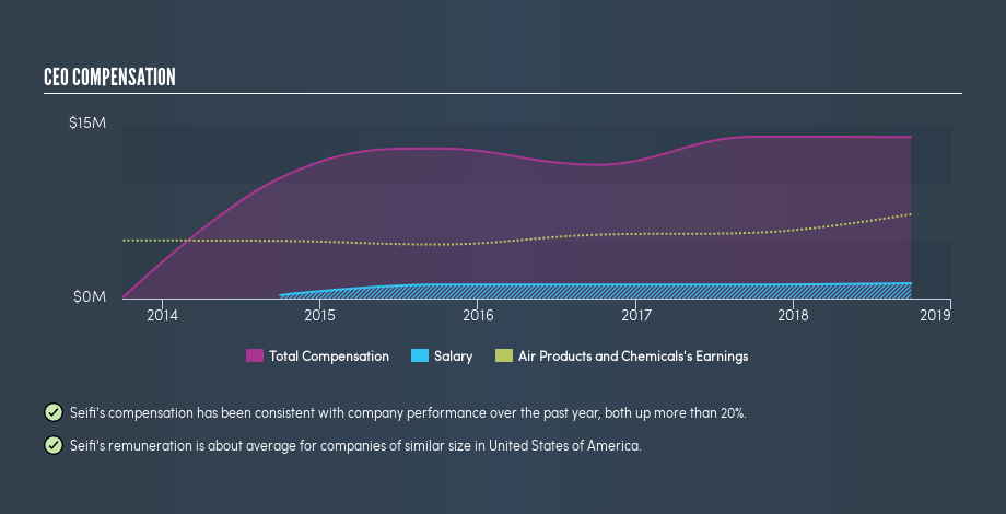 NYSE:APD CEO Compensation, August 26th 2019