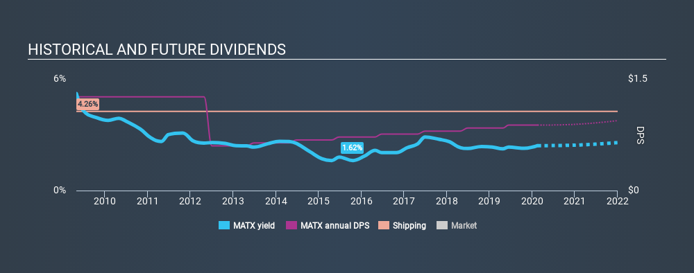 NYSE:MATX Historical Dividend Yield, February 17th 2020