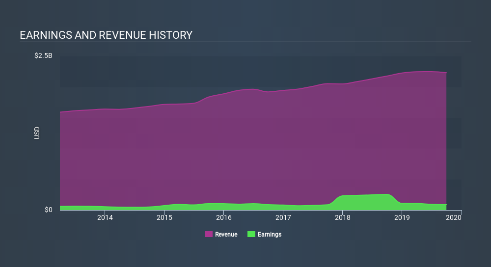 NYSE:MATX Income Statement, February 5th 2020