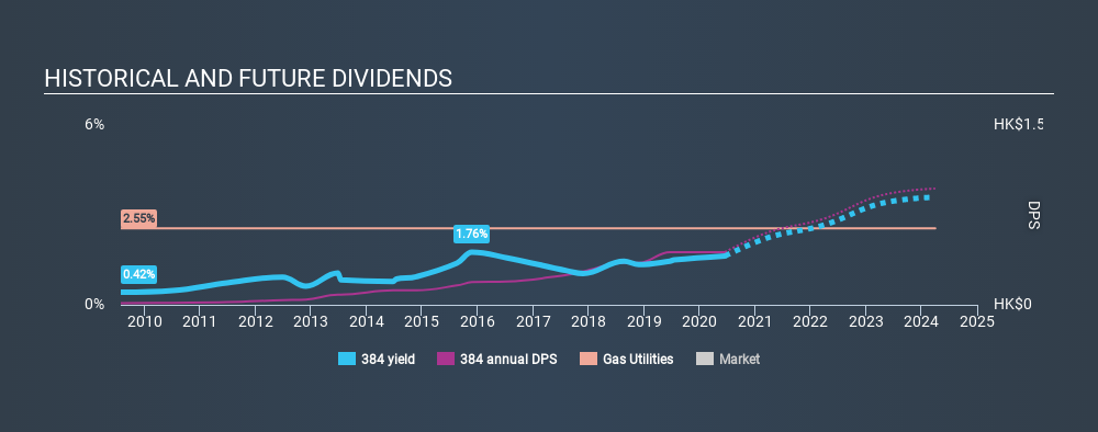 SEHK:384 Historical Dividend Yield June 22nd 2020