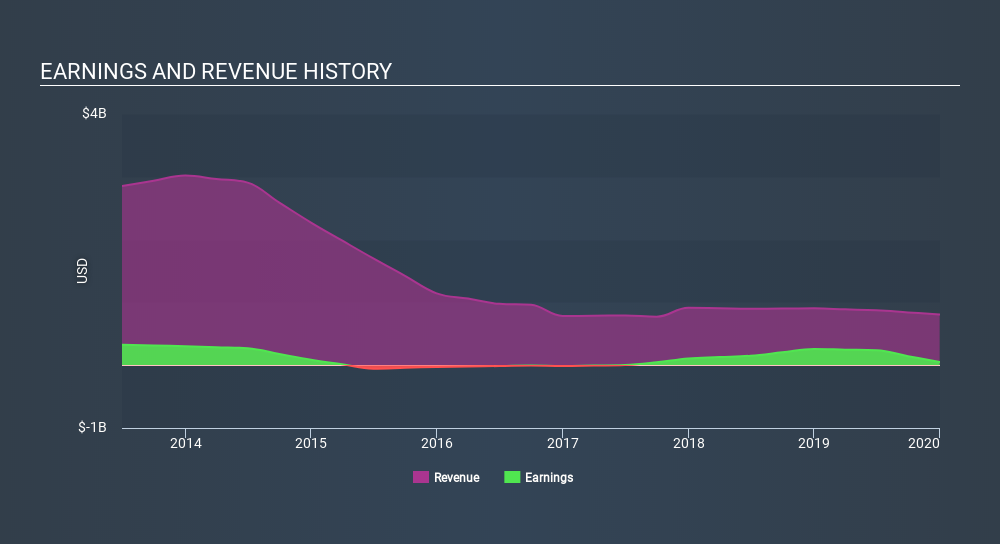 ENXTPA:EC Income Statement May 19th 2020