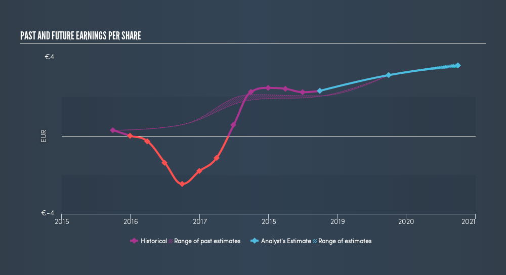 ENXTPA:LACR Past and Future Earnings, April 18th 2019