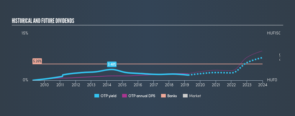 Is Otp Bank Plc Buse Otp A Smart Choice For Dividend Investors