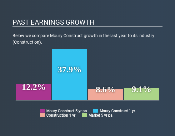 ENXTBR:MOUR Past Earnings Growth July 9th 2020