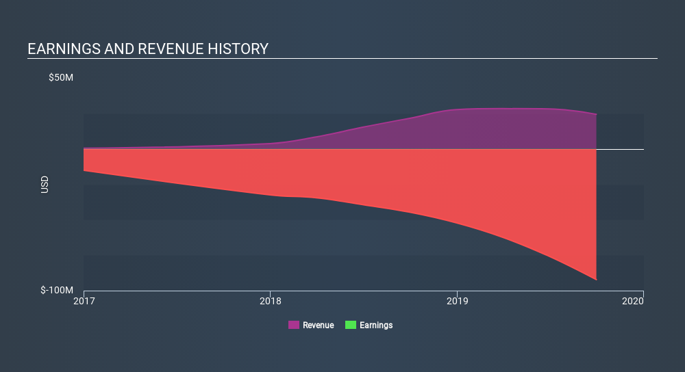 NasdaqGS:ALEC Income Statement, March 11th 2020