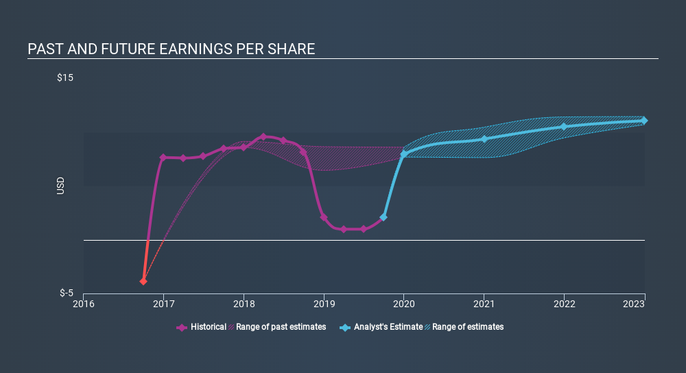 NYSE:CPA Past and Future Earnings, February 5th 2020