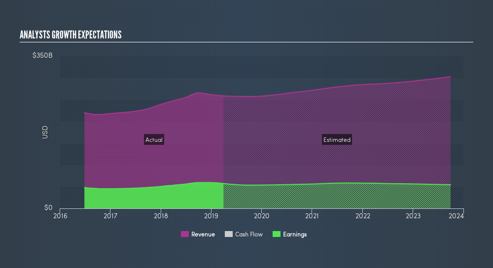 NasdaqGS:AAPL Past and Future Earnings, June 24th 2019