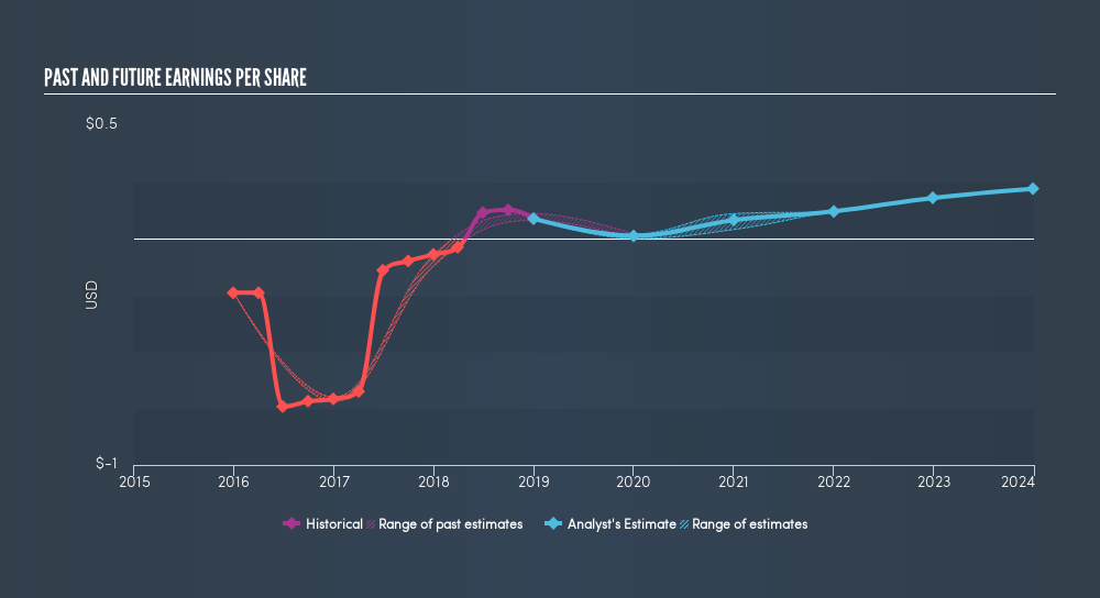 NasdaqGS:LLNW Past and Future Earnings, March 1st 2019