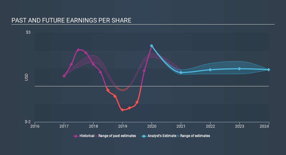 TSX:ABX Past and Future Earnings, March 20th 2020