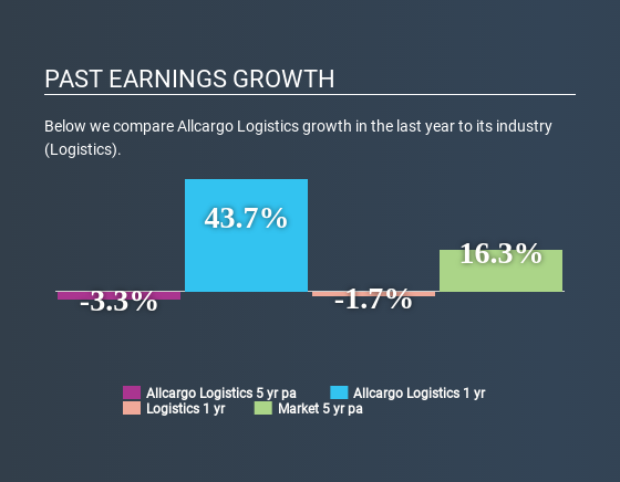 NSEI:ALLCARGO Past Earnings Growth July 7th 2020