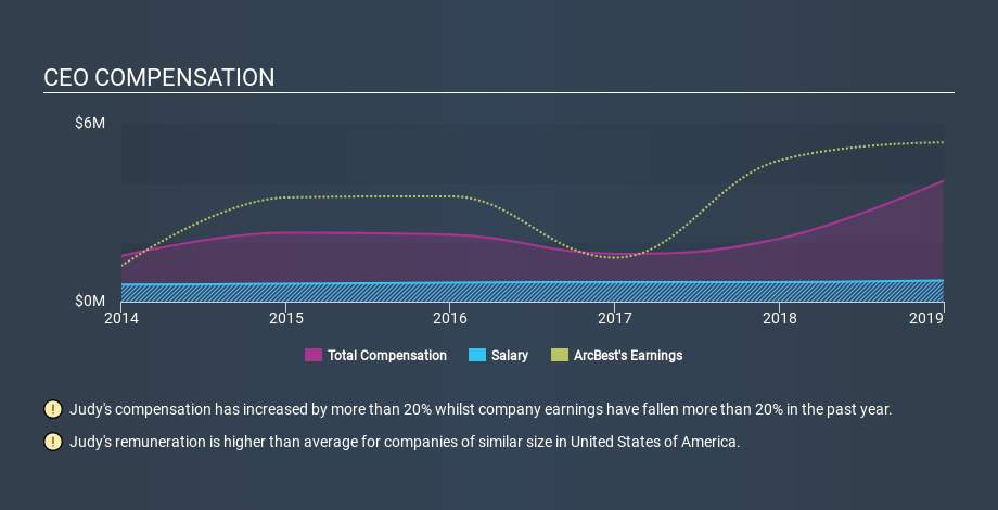 NasdaqGS:ARCB CEO Compensation, March 2nd 2020