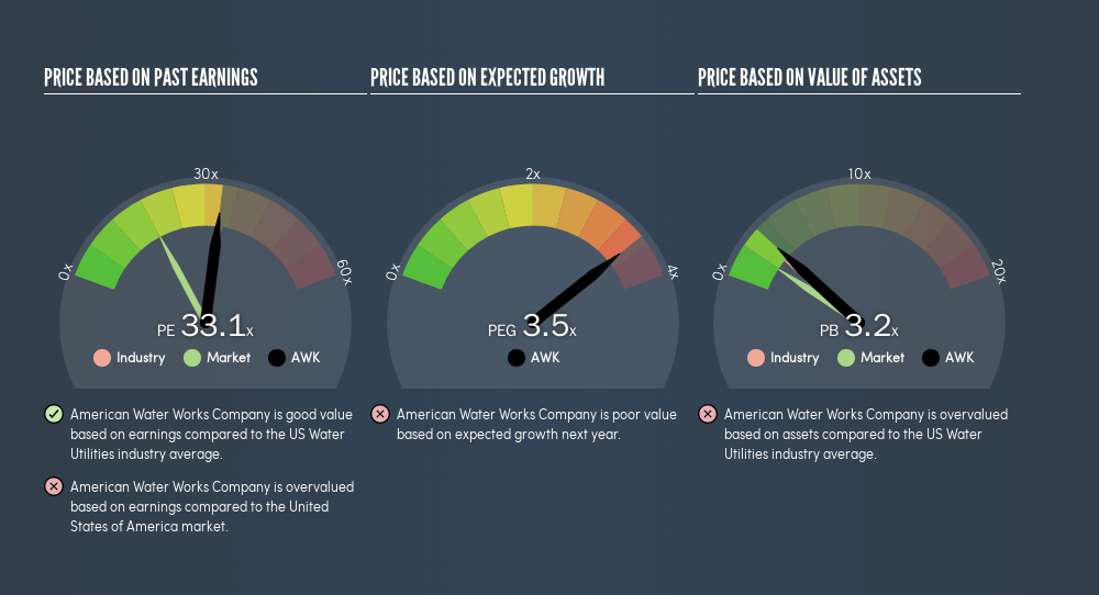 NYSE:AWK Price Estimation Relative to Market, April 12th 2019