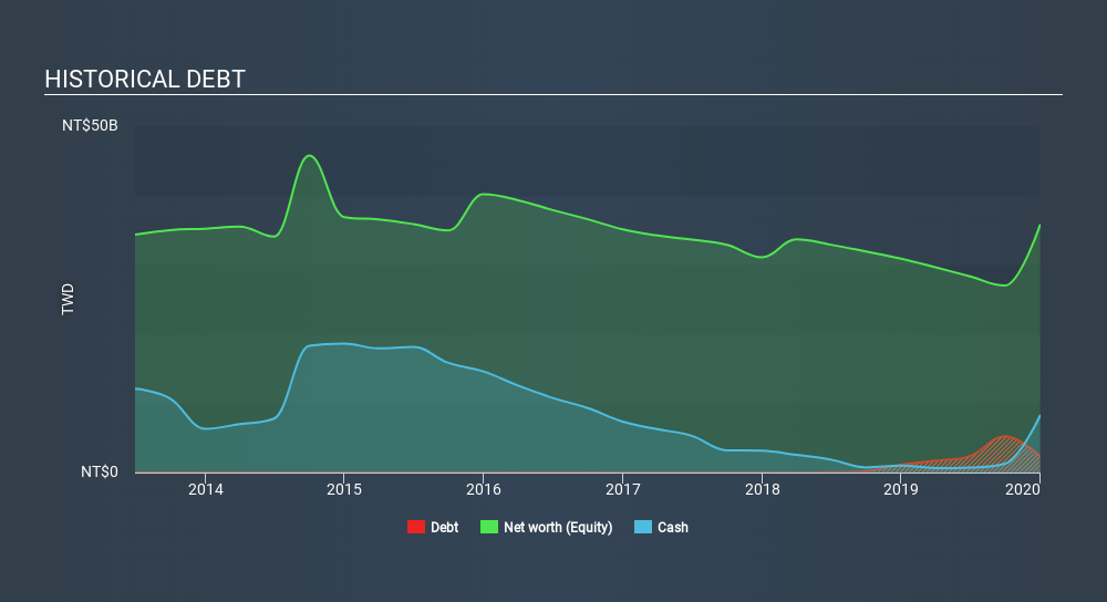 TSEC:3682 Historical Debt April 17th 2020