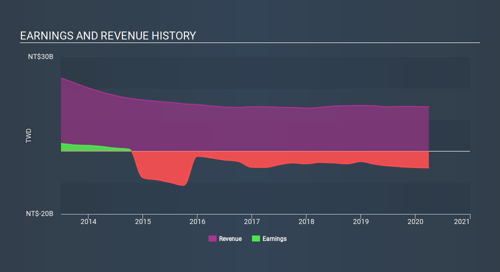 TSEC:3682 Income Statement June 9th 2020