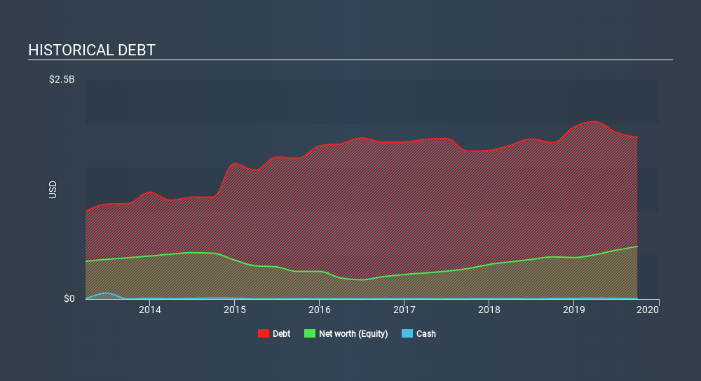 NYSE:ABG Historical Debt, February 5th 2020