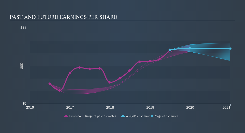 NYSE:ABG Past and Future Earnings, September 21st 2019