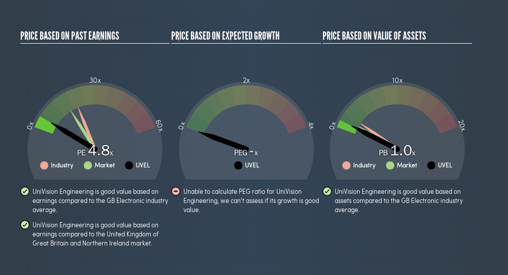 AIM:UVEL Price Estimation Relative to Market, May 29th 2019
