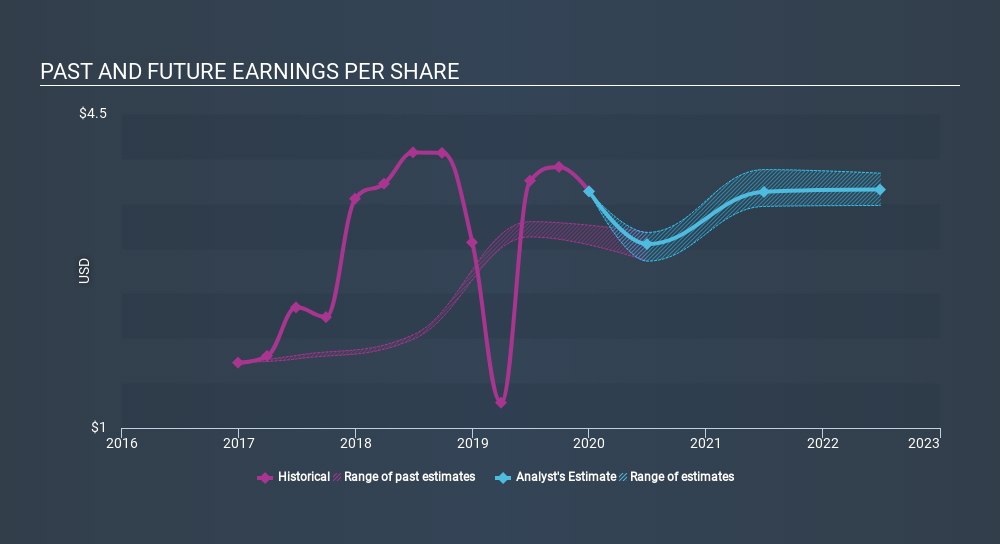 NasdaqGS:AZPN Past and Future Earnings April 3rd 2020