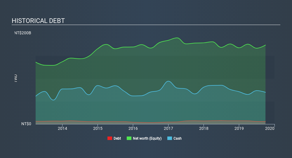 TSEC:2357 Historical Debt, January 22nd 2020