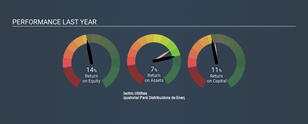 BOVESPA:EQPA3 Past Revenue and Net Income July 9th 2020