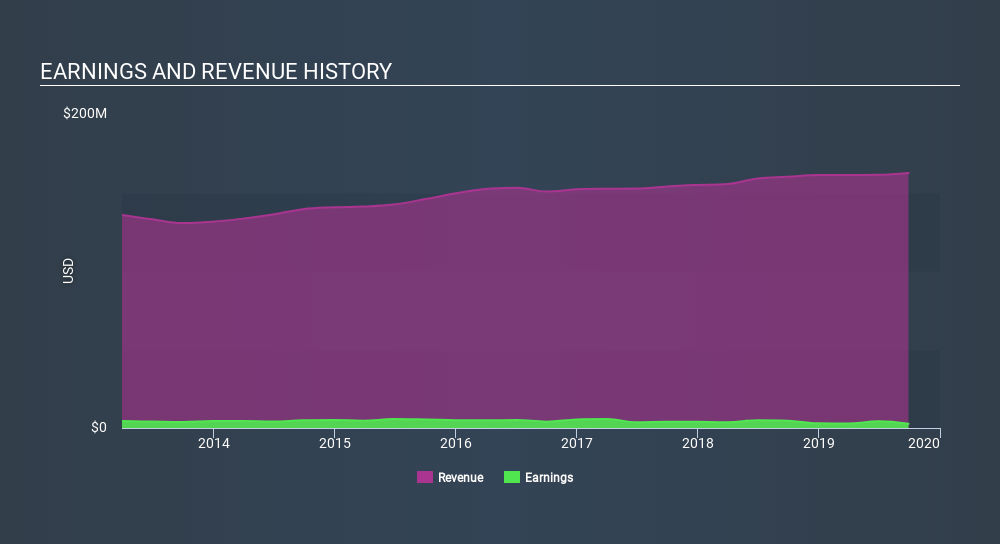 NasdaqGM:ARKR Income Statement, December 30th 2019