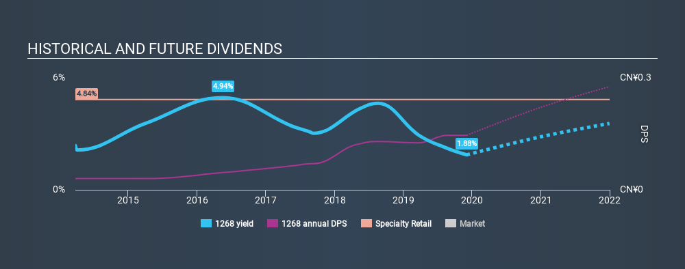 SEHK:1268 Historical Dividend Yield, December 3rd 2019