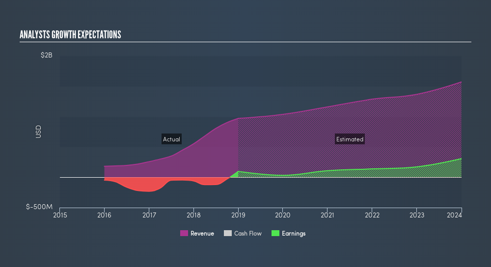 NasdaqGS:XOG Past and Future Earnings, March 18th 2019