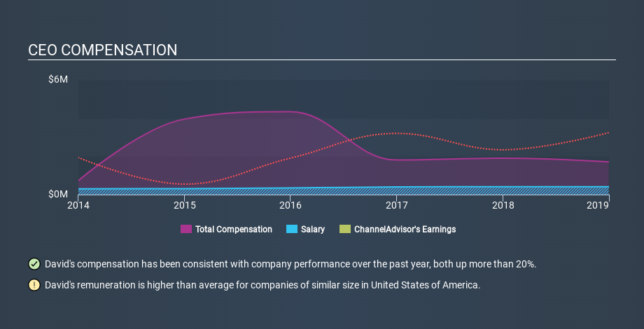 NYSE:ECOM CEO Compensation, January 14th 2020