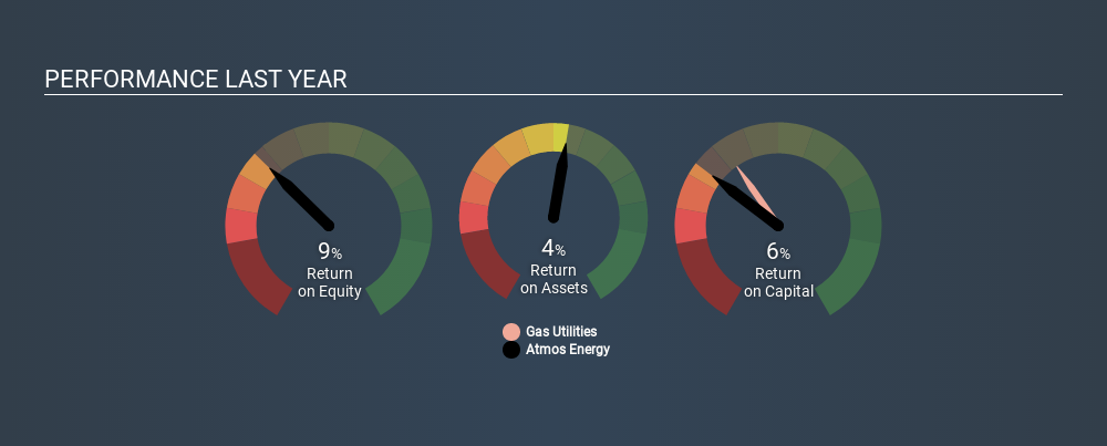 NYSE:ATO Past Revenue and Net Income, March 20th 2020