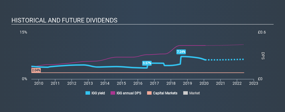 LSE:IGG Historical Dividend Yield, January 26th 2020