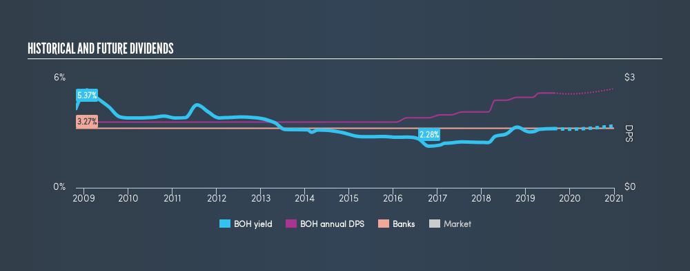 NYSE:BOH Historical Dividend Yield, August 24th 2019