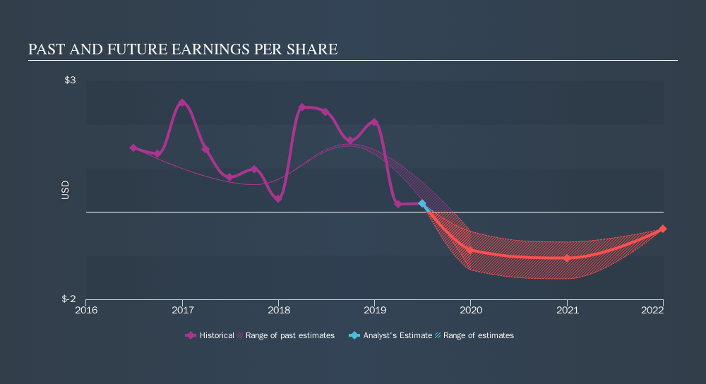 NYSE:BRT Past and Future Earnings, October 10th 2019