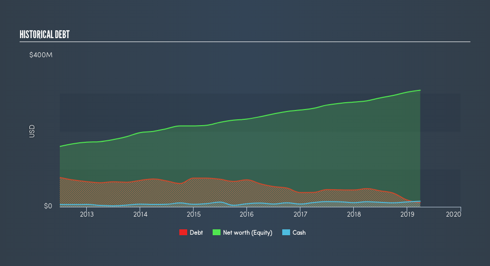 NYSE:BMI Historical Debt, May 1st 2019
